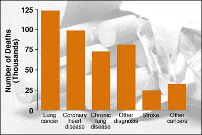 deaths of smoking