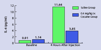 graph showing that cocaine use may increase infection risk
