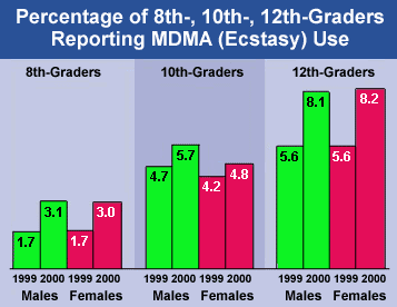 percentage of 8th, 10th, 12th graders reporting MDMA Ecstasy use