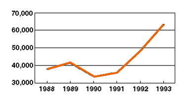 graph showing the estimated total number of heroin related hospital emergency department visits 1988-1993