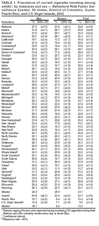 Table showing prevalence of current cigarette smoking among adults by state/area and sex.