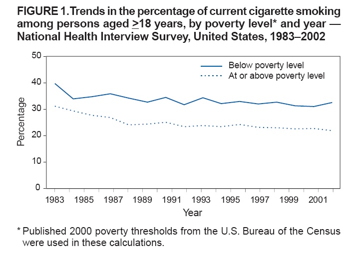 graph showing trends in the percentage of current cigarette smoking among persons 18 years and older by poverty level, 1983-2002