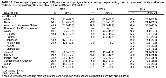 Table showing percentage of persons age 18+ reporting cigarette use during the preceding month, by race and sex.