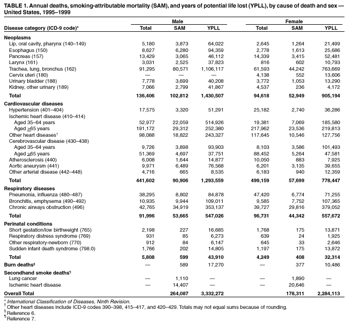 HEALTH - Annual Smoking-Attributable Mortality, Years of Potential Life